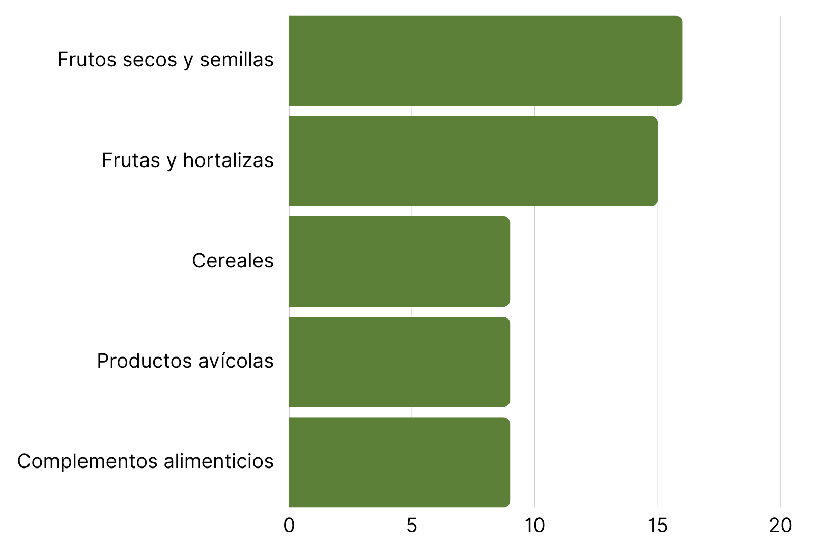 Las 5 categorías de productos con más alertas RASFF semana 30 de 2025.png